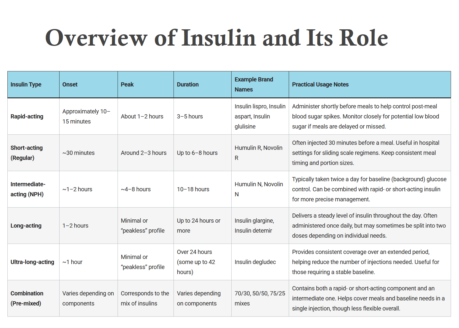 Insulin Chart – A Complete Guide by InsulinIS.com