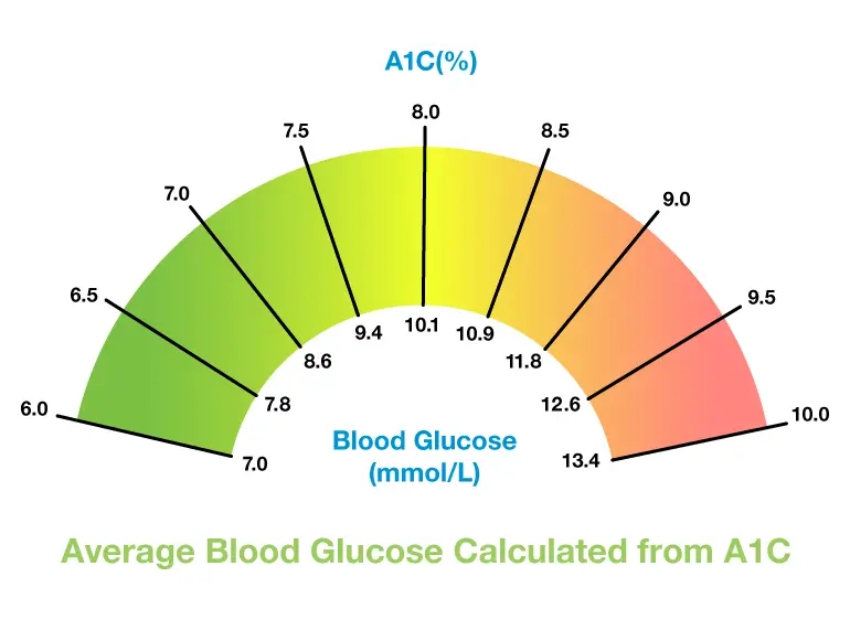 A1C Blood Sugar Average Chart