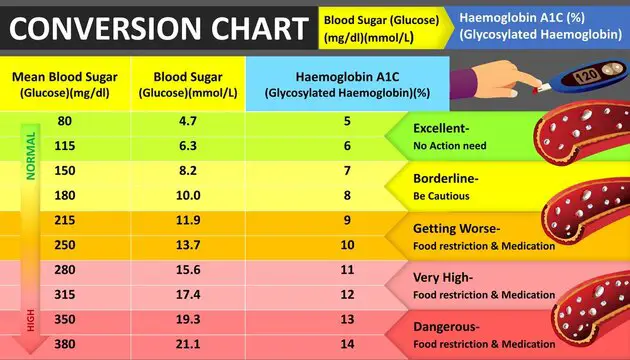 Convert 150 Glucose to A1C