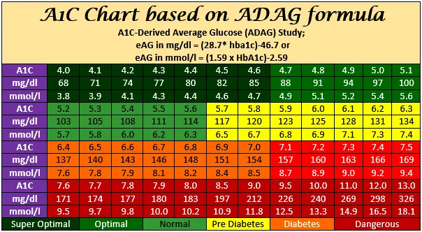 HbA1c Equivalent Chart